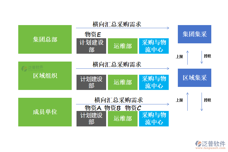 泛普軟件廚電采購管理解決方案，從以下幾個方面協(xié)助廚電公司管控好采購：