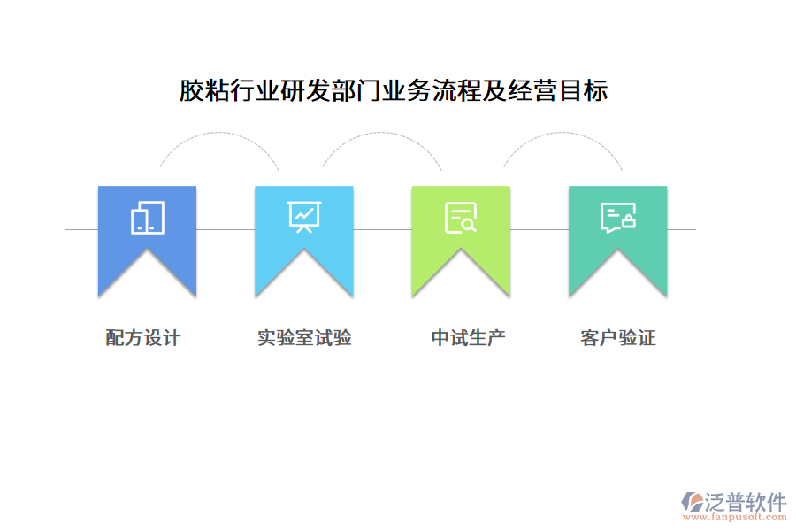 膠粘行業(yè)研發(fā)部門業(yè)務(wù)流程及經(jīng)營(yíng)目標(biāo)
