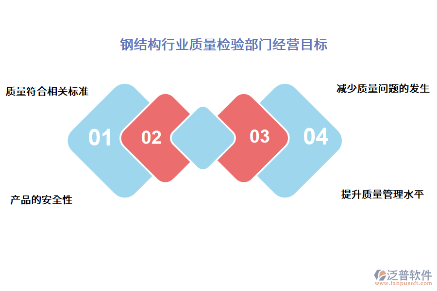 鋼結構行業(yè)質量檢驗部門經營目標