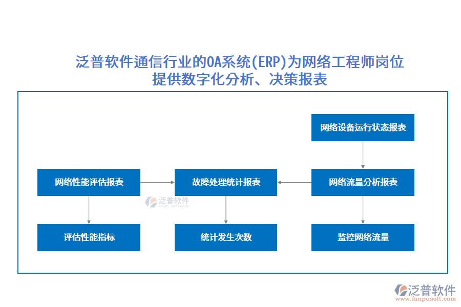 泛普軟件通信行業(yè)的OA系統(tǒng)(ERP)為網(wǎng)絡(luò)工程師崗位提供數(shù)字化分析、決策報(bào)表