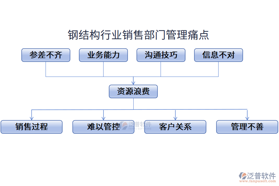 鋼結(jié)構(gòu)行業(yè)銷售部門管理痛點(diǎn)