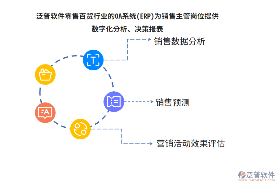 泛普軟件零售百貨行業(yè)的OA系統(tǒng)(ERP)為銷售主管崗位提供數(shù)字化分析、決策報表