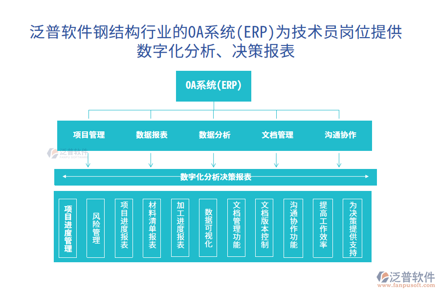 泛普軟件鋼結(jié)構(gòu)行業(yè)的OA系統(tǒng)(ERP)為技術(shù)員崗位提供數(shù)字化分析、決策報表
