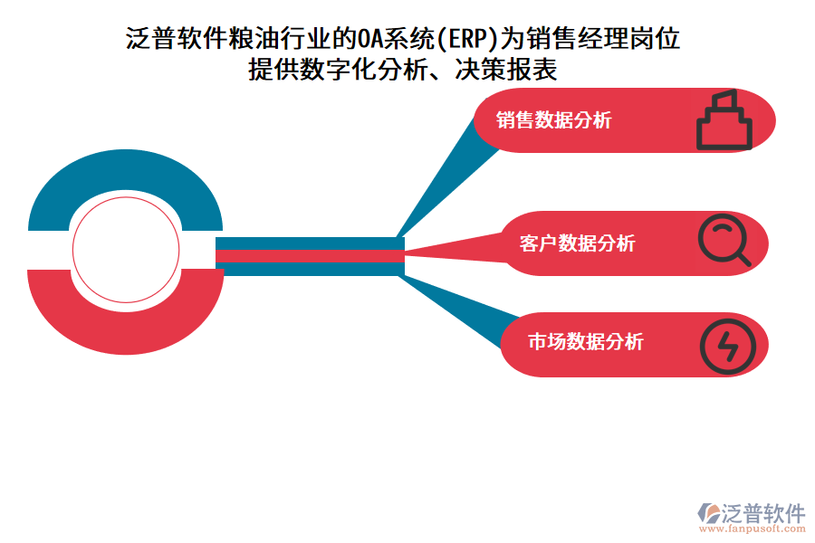 泛普軟件糧油行業(yè)的OA系統(tǒng)(ERP)為銷售經(jīng)理崗位 提供數(shù)字化分析、決策報表