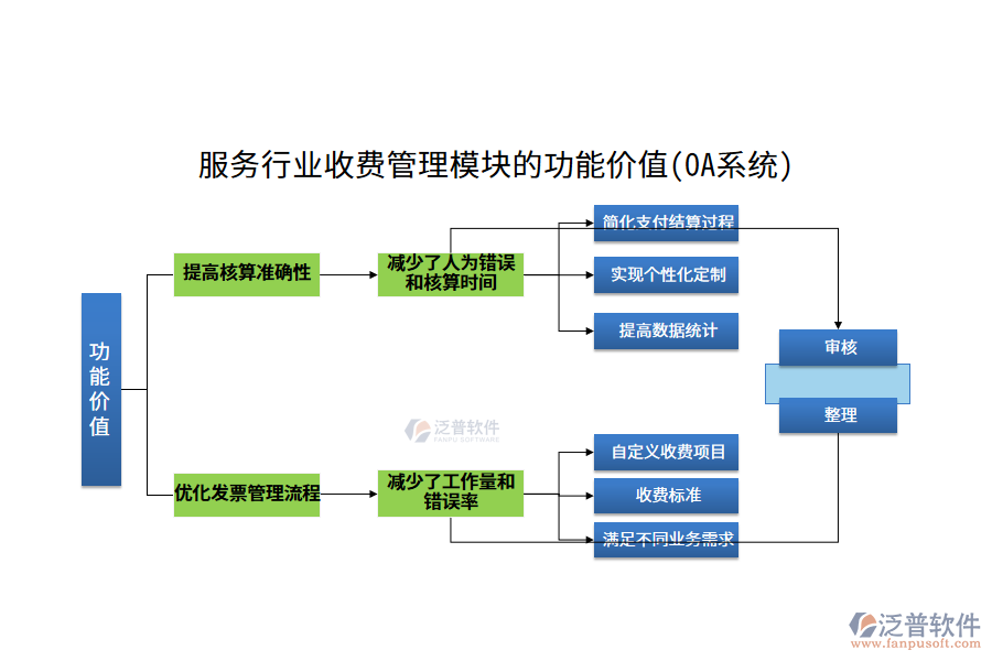 服務行業(yè)收費管理模塊的功能價值(OA系統(tǒng))