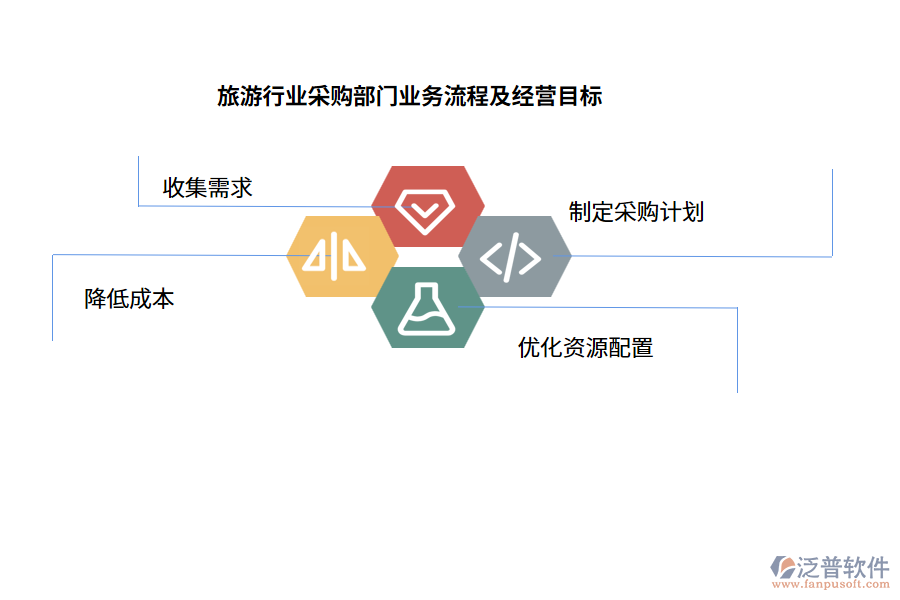 旅游行業(yè)采購部門業(yè)務流程及經(jīng)營目標