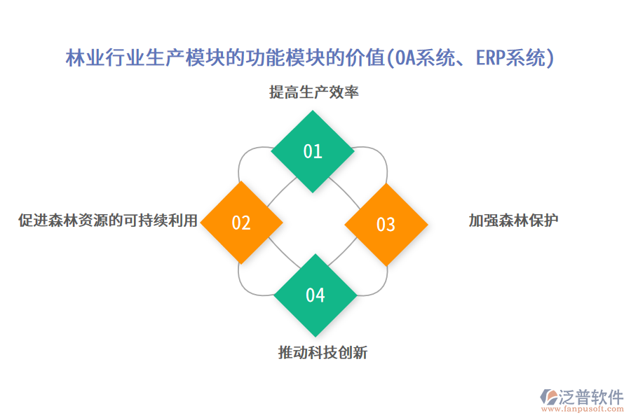 林業(yè)行業(yè)生產(chǎn)模塊的功能模塊的價(jià)值(OA系統(tǒng)、ERP系統(tǒng))