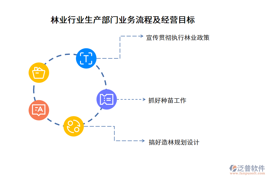 林業(yè)行業(yè)生產(chǎn)部門業(yè)務(wù)流程及經(jīng)營(yíng)目標(biāo)