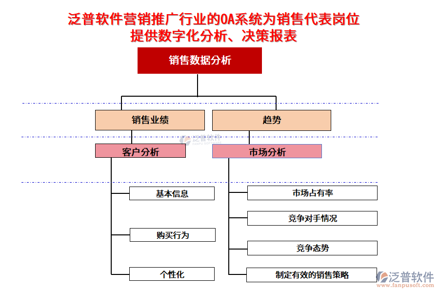 泛普軟件營銷推廣行業(yè)的OA系統(tǒng)為銷售代表崗位提供數(shù)字化分析、決策報表
