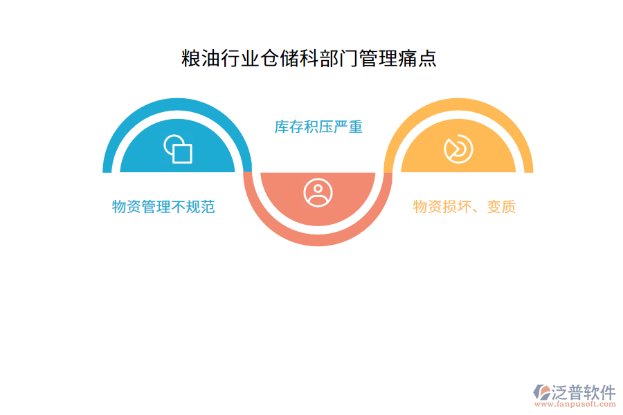 糧油行業(yè)倉儲(chǔ)科部門管理痛點(diǎn)