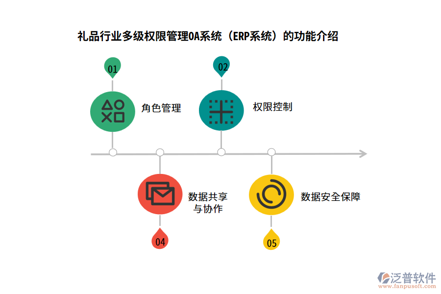 禮品行業(yè)多級(jí)權(quán)限管理OA系統(tǒng)（ERP系統(tǒng)）的功能介紹