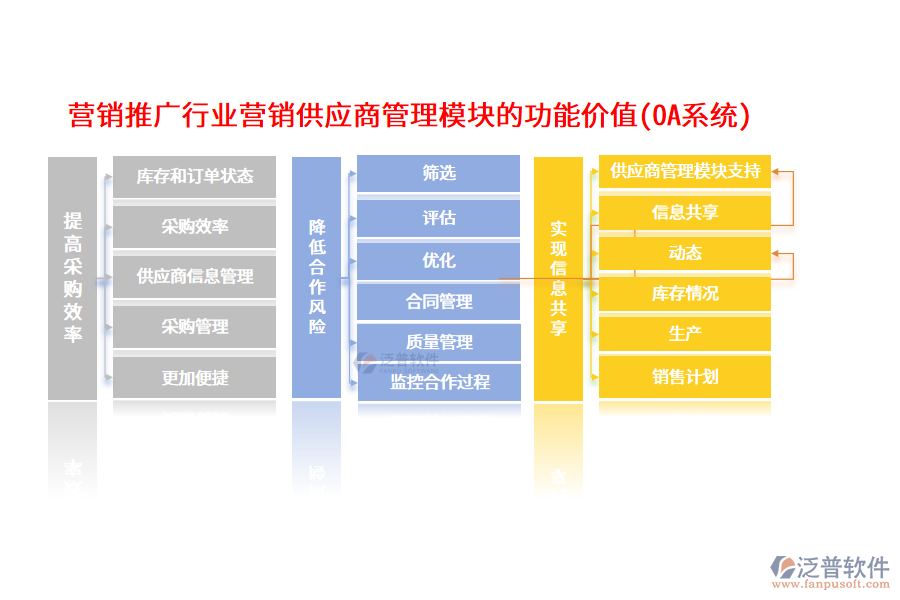 營(yíng)銷推廣行業(yè)營(yíng)銷供應(yīng)商管理模塊的功能價(jià)值(OA系統(tǒng))