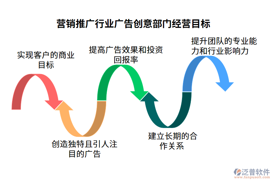 經(jīng)營目標(biāo)