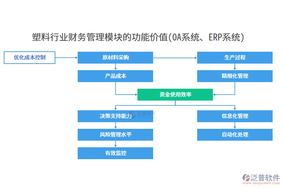 塑料行業(yè)財(cái)務(wù)管理模塊的功能價(jià)值(OA系統(tǒng)、ERP系統(tǒng))