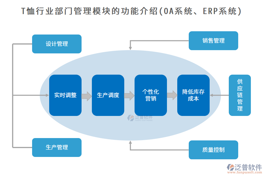 T恤行業(yè)部門管理模塊的功能介紹(OA系統(tǒng)、ERP系統(tǒng))