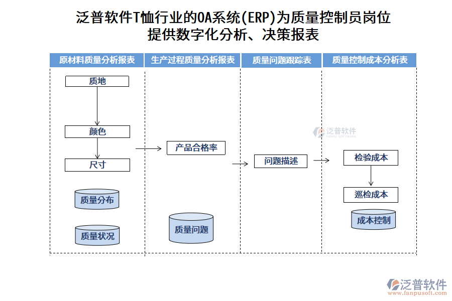 泛普軟件T恤行業(yè)的OA系統(tǒng)(ERP)為質(zhì)量控制員崗位 提供數(shù)字化分析、決策報表