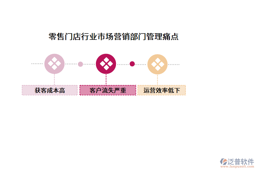零售門店行業(yè)市場營銷部門管理痛點(diǎn)