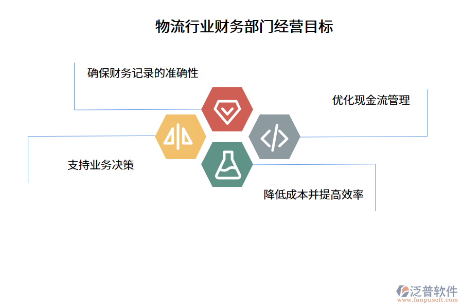 物流行業(yè)財務部門經(jīng)營目標