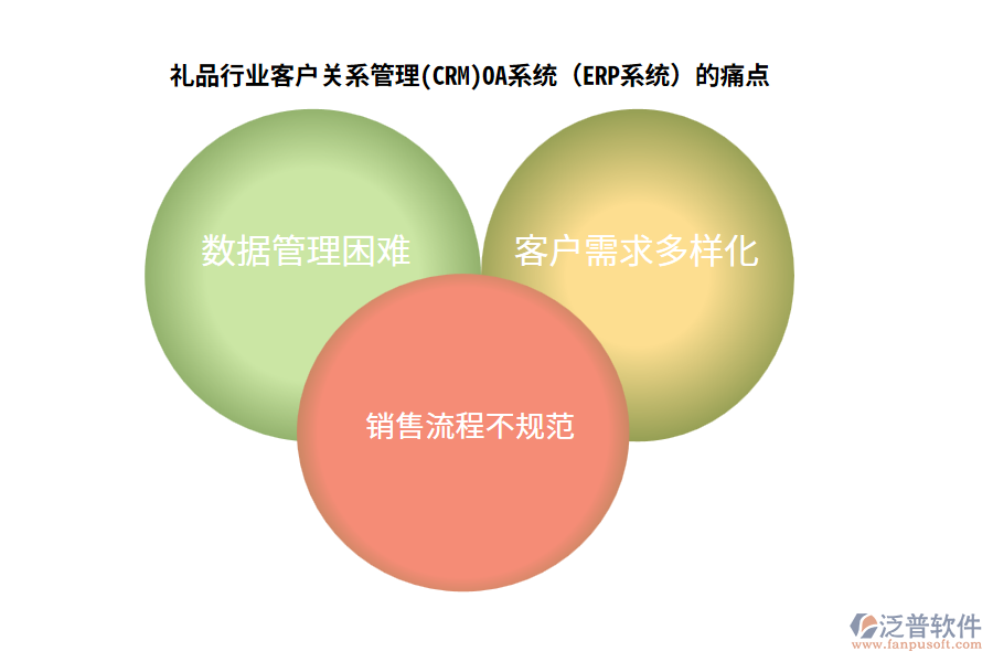 禮品行業(yè)客戶關(guān)系管理(CRM)OA系統(tǒng)（ERP系統(tǒng)）的痛點