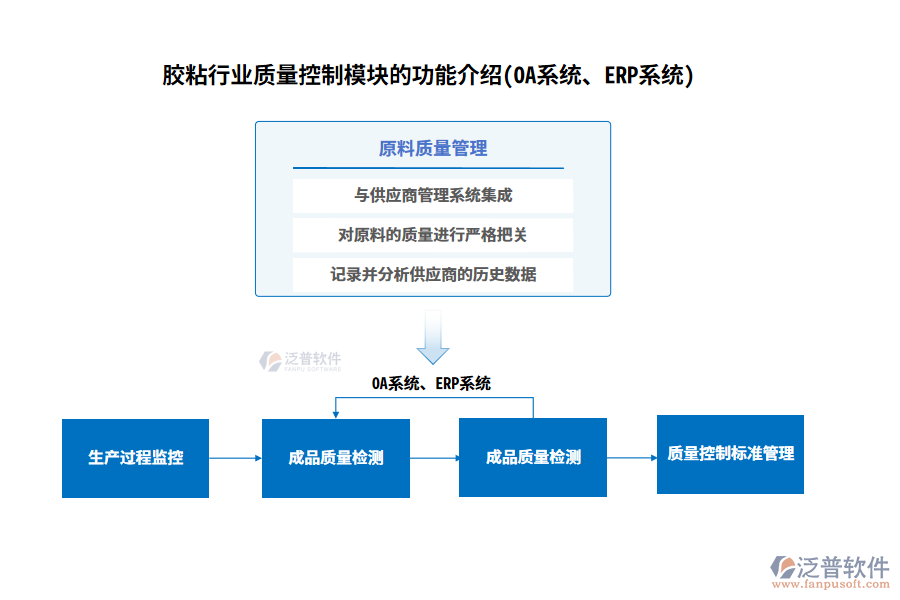 膠粘行業(yè)質(zhì)量控制模塊的功能介紹(OA系統(tǒng)、ERP系統(tǒng))