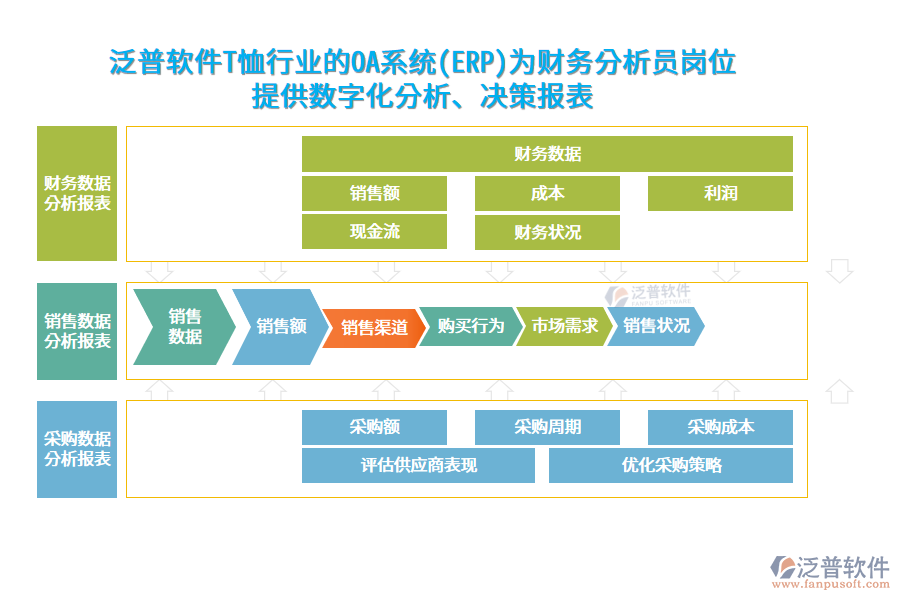 泛普軟件T恤行業(yè)的OA系統(tǒng)(ERP)為財務(wù)分析員崗位 提供數(shù)字化分析、決策報表