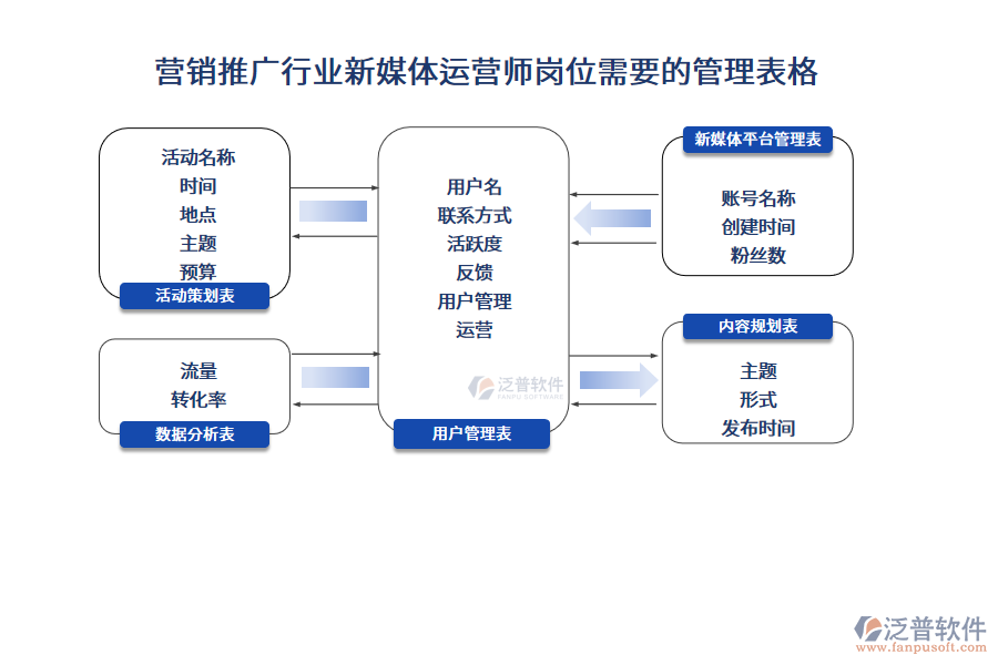營(yíng)銷(xiāo)推廣行業(yè)新媒體運(yùn)營(yíng)師崗位需要的管理表格
