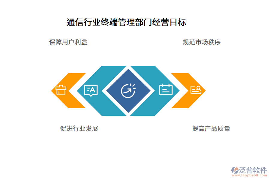 通信行業(yè)終端管理部門經(jīng)營目標