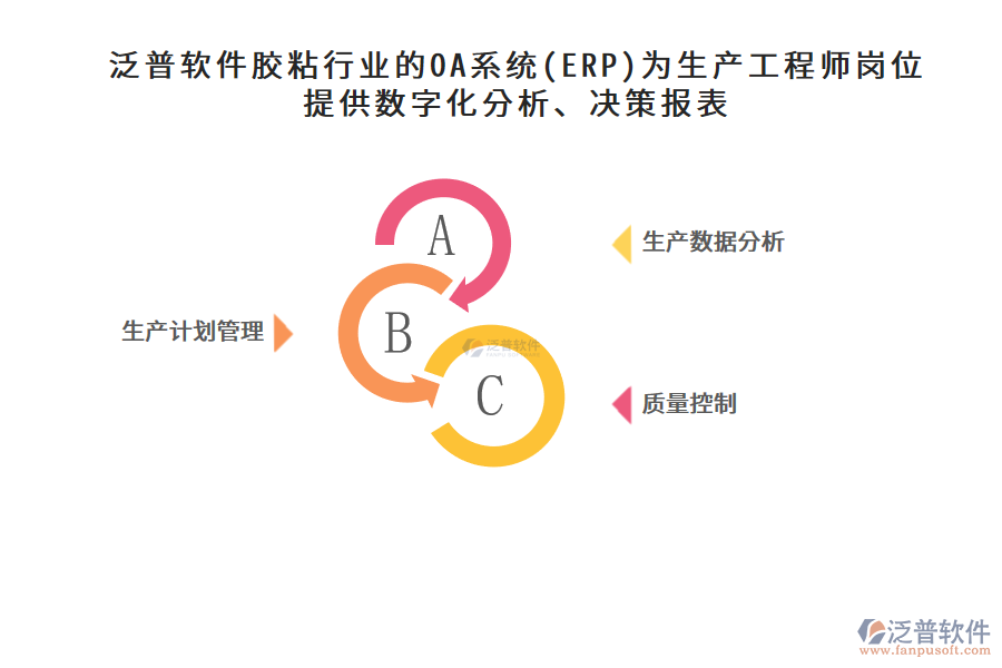 泛普軟件膠粘行業(yè)的OA系統(tǒng)(ERP)為生產(chǎn)工程師崗位提供數(shù)字化分析、決策報表