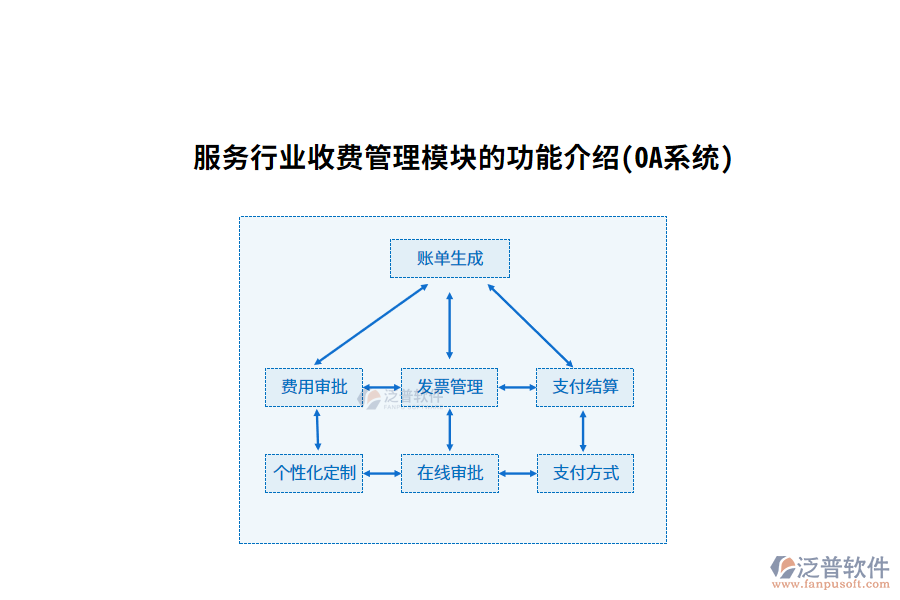 服務行業(yè)收費管理模塊的功能介紹(OA系統(tǒng))