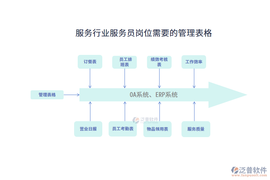 服務行業(yè)服務員崗位需要的管理表格
