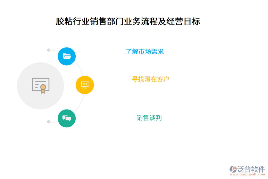 膠粘行業(yè)銷售部門業(yè)務(wù)流程及經(jīng)營目標