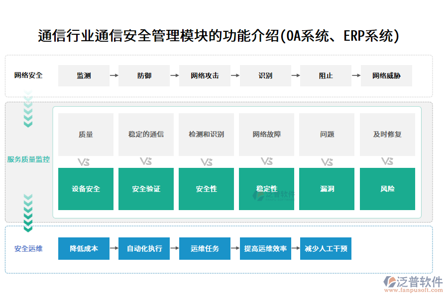 通信行業(yè)通信安全管理模塊的功能介紹(OA系統(tǒng)、ERP系統(tǒng))
