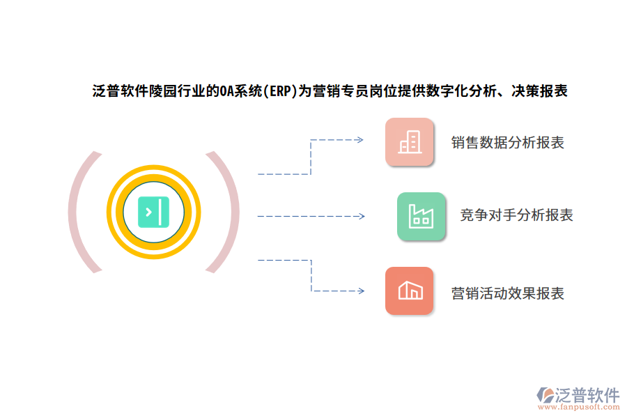 泛普軟件陵園行業(yè)的OA系統(tǒng)(ERP)為營(yíng)銷專員崗位提供數(shù)字化分析、決策報(bào)表