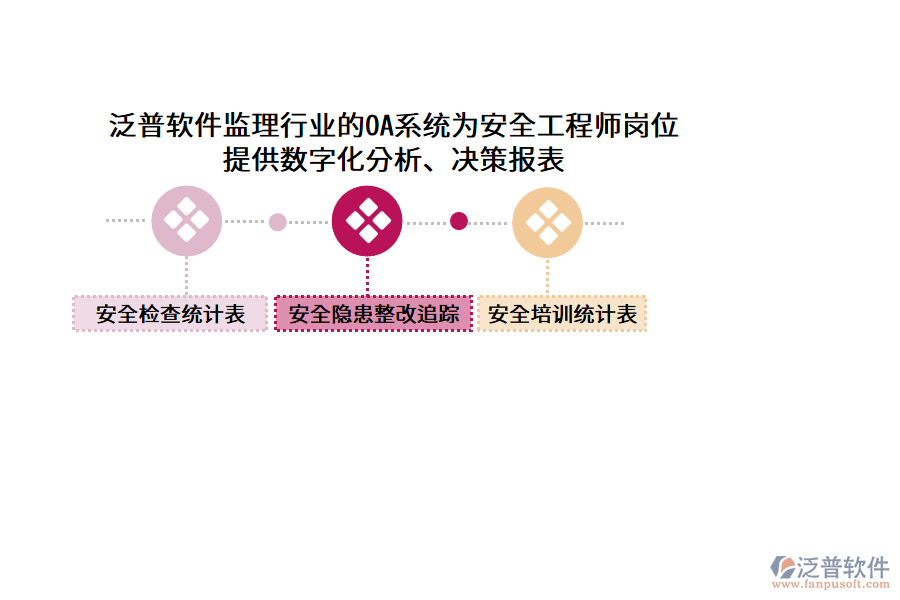 泛普軟件監(jiān)理行業(yè)的OA系統(tǒng)為安全工程師崗位 提供數(shù)字化分析、決策報表
