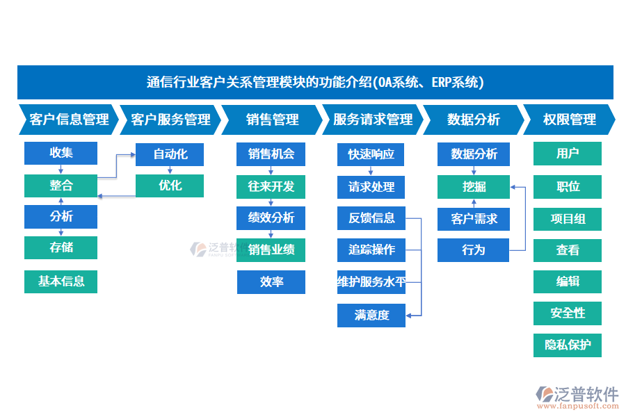 通信行業(yè)客戶關系管理模塊的功能介紹(OA系統(tǒng)、ERP系統(tǒng))