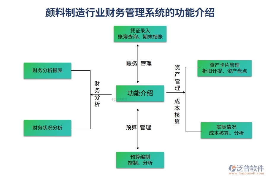 顏料制造行業(yè)財務管理系統(tǒng)的功能介紹