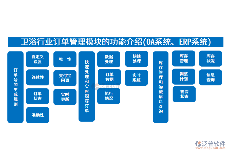衛(wèi)浴行業(yè)訂單管理模塊的功能介紹(<a href=http://www.newsbd7.com/oa/ target=_blank class=infotextkey>OA系統(tǒng)</a>、<a href=http://www.newsbd7.com/fanpuerp/ target=_blank class=infotextkey><a href=http://www.newsbd7.com/fanpuerp/ target=_blank class=infotextkey>erp系統(tǒng)</a></a>)
