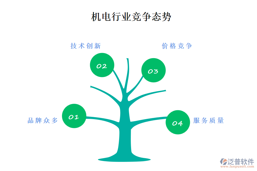 機電行業(yè)競爭態(tài)勢