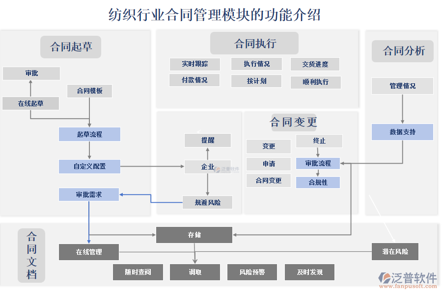 紡織行業(yè)<a href=http://www.newsbd7.com/fanpupm/hetong/ target=_blank class=infotextkey>合同管理模塊</a>的功能介紹