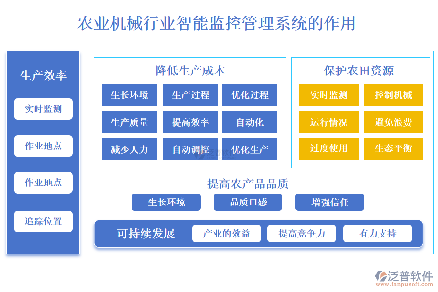 二、農(nóng)業(yè)機械行業(yè)智能監(jiān)控管理系統(tǒng)的作用 