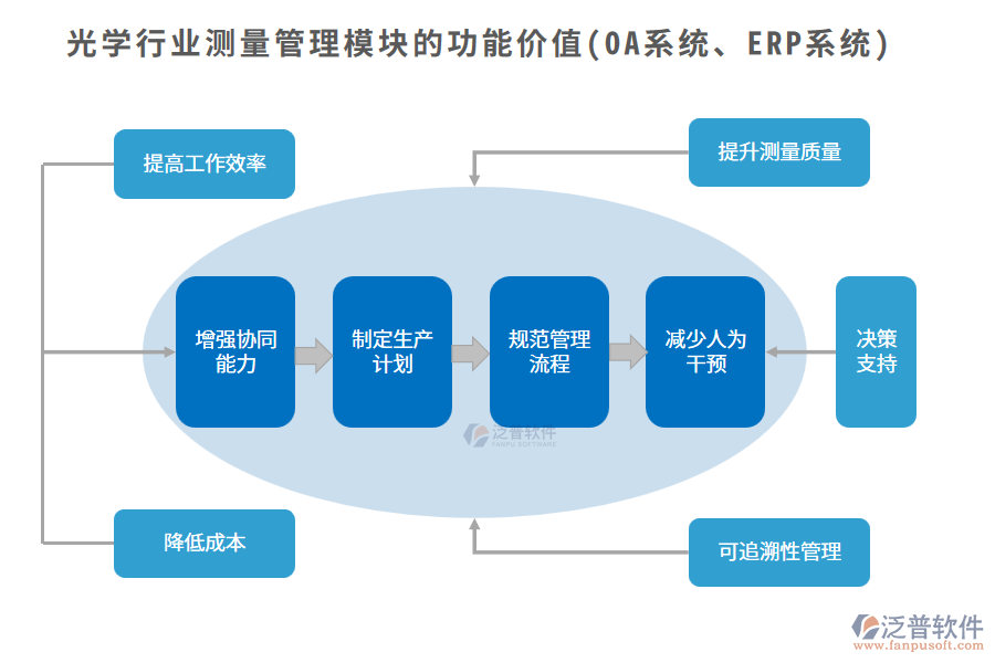 光學行業(yè)測量管理模塊的功能價值(OA系統(tǒng)、ERP系統(tǒng))