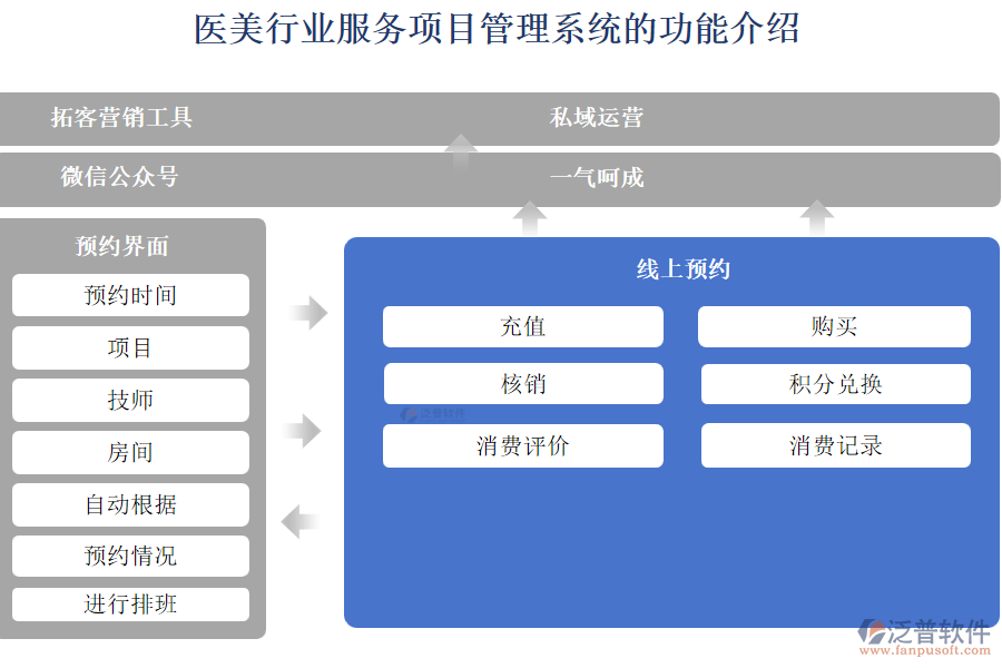 醫(yī)美行業(yè)服務(wù)項(xiàng)目管理系統(tǒng)的功能介紹