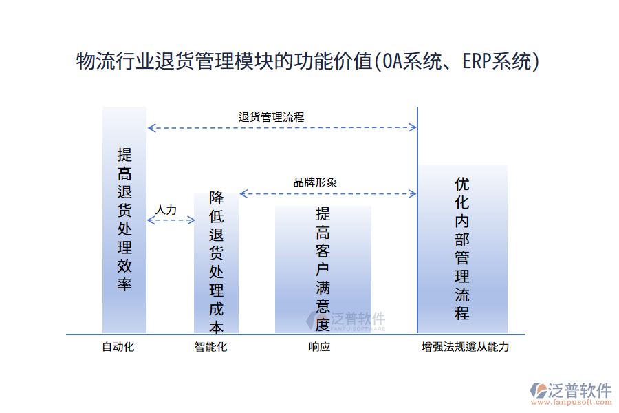 物流行業(yè)退貨管理模塊的功能價值(OA系統(tǒng)、ERP系統(tǒng))