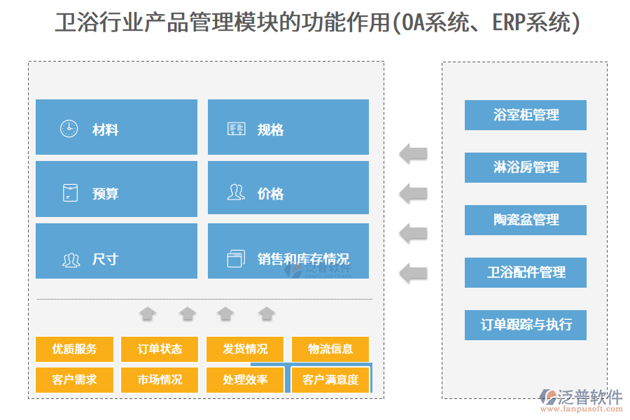 衛(wèi)浴行業(yè)產品管理模塊的功能作用(OA系統(tǒng)、ERP系統(tǒng))