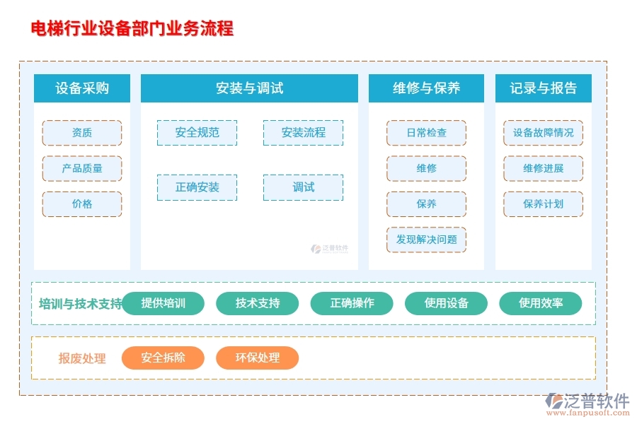 電梯行業(yè)設(shè)備部門業(yè)務流程