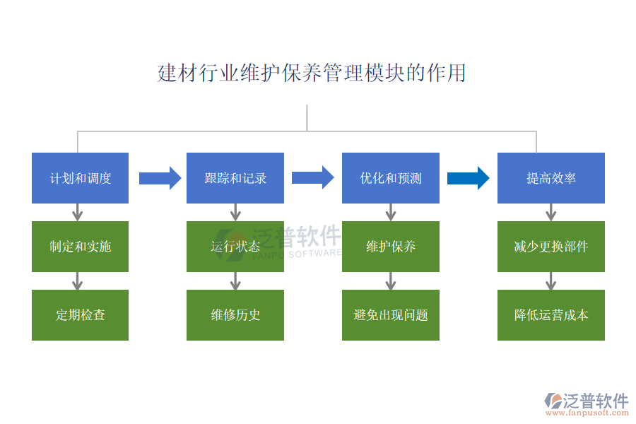 建材行業(yè)維護(hù)保養(yǎng)管理模塊的功能作用