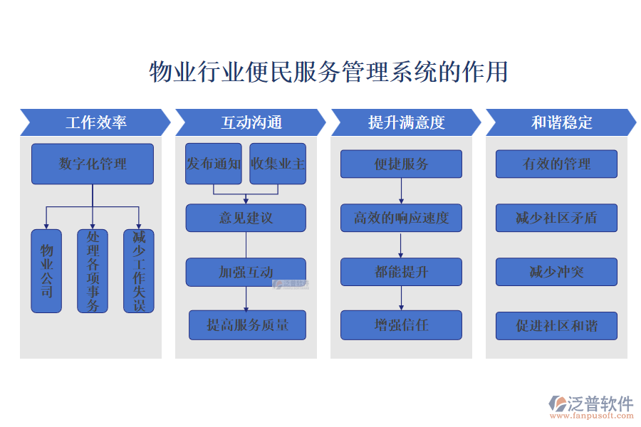 物業(yè)行業(yè)便民服務管理系統(tǒng)的作用