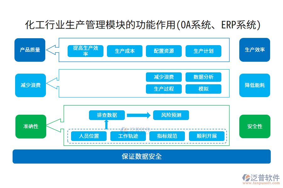 化工行業(yè)生產(chǎn)管理模塊的功能作用(OA系統(tǒng)、ERP系統(tǒng))
