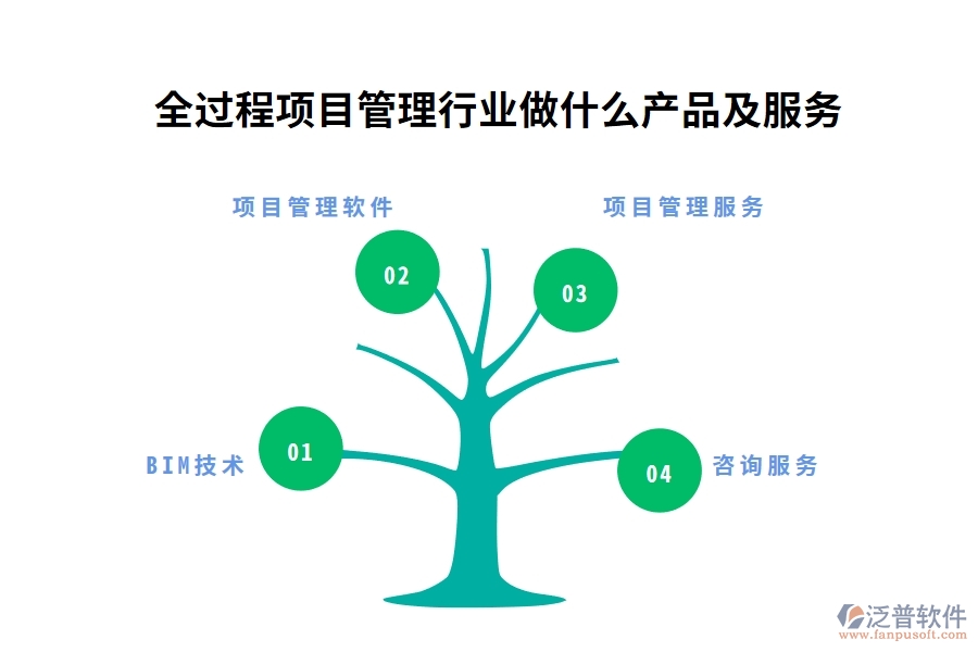 全過程項目管理行業(yè)做什么產品及服務