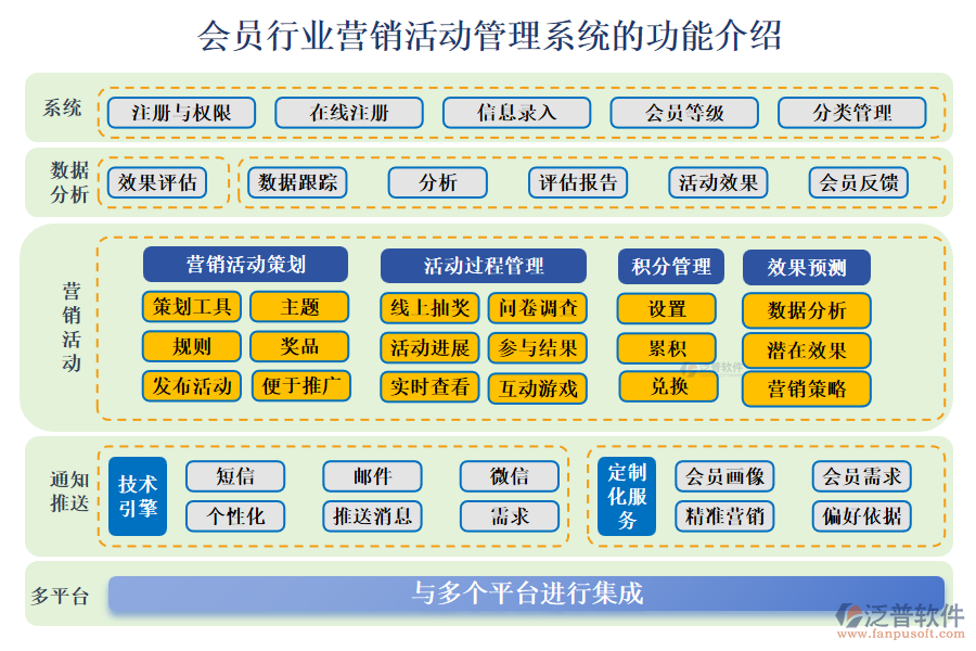 會(huì)員行業(yè)營銷活動(dòng)管理系統(tǒng)的功能介紹